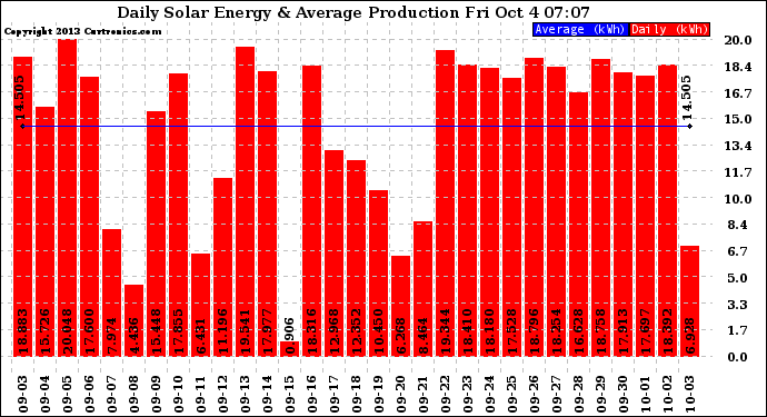 Solar PV/Inverter Performance Daily Solar Energy Production