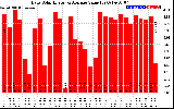 Solar PV/Inverter Performance Daily Solar Energy Production Value