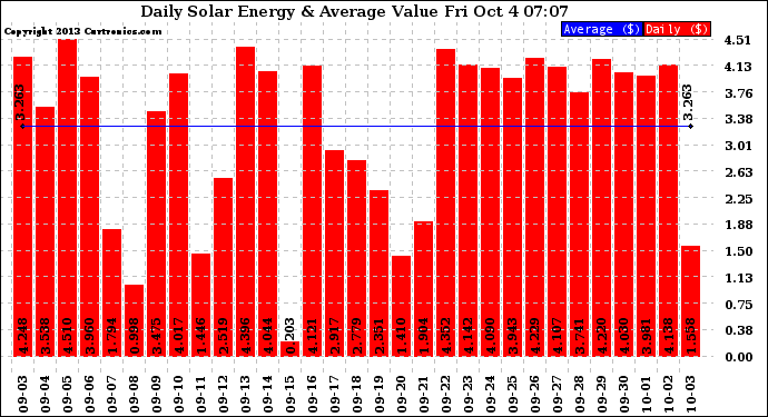 Solar PV/Inverter Performance Daily Solar Energy Production Value