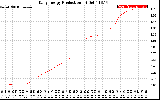 Solar PV/Inverter Performance Daily Energy Production