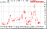 Solar PV/Inverter Performance Daily Energy Production Per Minute