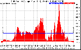 Solar PV/Inverter Performance Inverter Power Output