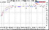 Solar PV/Inverter Performance Inverter Operating Temperature