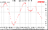 Solar PV/Inverter Performance Outdoor Temperature