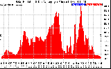 Solar PV/Inverter Performance Solar Radiation & Day Average per Minute