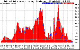 Solar PV/Inverter Performance Solar Radiation & Effective Solar Radiation per Minute