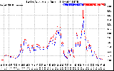 Solar PV/Inverter Performance Photovoltaic Panel Current Output