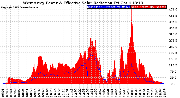 Solar PV/Inverter Performance West Array Power Output & Effective Solar Radiation