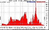 Solar PV/Inverter Performance West Array Actual & Average Power Output