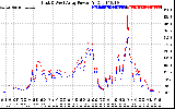 Solar PV/Inverter Performance Photovoltaic Panel Power Output