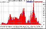 Solar PV/Inverter Performance East Array Power Output & Solar Radiation