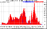 Solar PV/Inverter Performance East Array Power Output & Effective Solar Radiation