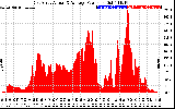 Solar PV/Inverter Performance East Array Actual & Average Power Output