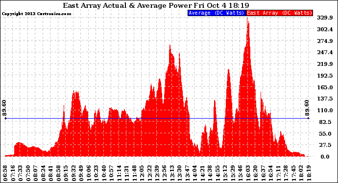 Solar PV/Inverter Performance East Array Actual & Average Power Output