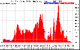 Solar PV/Inverter Performance East Array Actual & Running Average Power Output