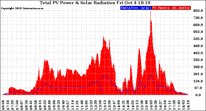 Solar PV/Inverter Performance Total PV Panel Power Output & Solar Radiation