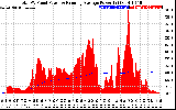 Solar PV/Inverter Performance Total PV Panel & Running Average Power Output