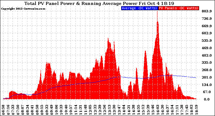 Solar PV/Inverter Performance Total PV Panel & Running Average Power Output