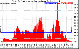 Solar PV/Inverter Performance Total PV Panel Power Output