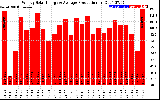 Solar PV/Inverter Performance Weekly Solar Energy Production