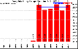 Solar PV/Inverter Performance Yearly Solar Energy Production