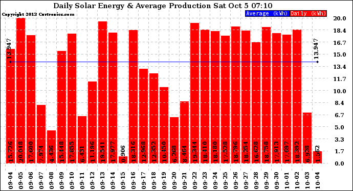 Solar PV/Inverter Performance Daily Solar Energy Production