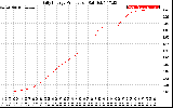 Solar PV/Inverter Performance Daily Energy Production