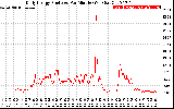 Solar PV/Inverter Performance Daily Energy Production Per Minute