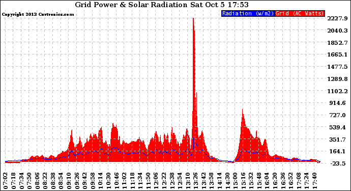 Solar PV/Inverter Performance Grid Power & Solar Radiation