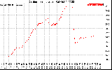 Solar PV/Inverter Performance Outdoor Temperature