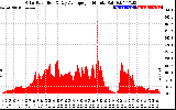 Solar PV/Inverter Performance Solar Radiation & Day Average per Minute