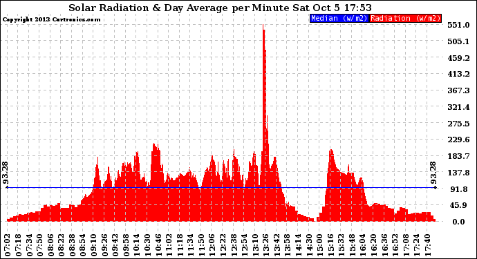 Solar PV/Inverter Performance Solar Radiation & Day Average per Minute