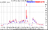 Solar PV/Inverter Performance Photovoltaic Panel Current Output