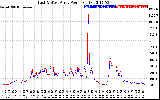 Solar PV/Inverter Performance Photovoltaic Panel Power Output