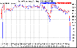 Solar PV/Inverter Performance Photovoltaic Panel Voltage Output