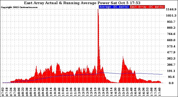 Solar PV/Inverter Performance East Array Actual & Running Average Power Output