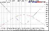 Solar PV/Inverter Performance Sun Altitude Angle & Sun Incidence Angle on PV Panels