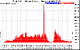 Solar PV/Inverter Performance Total PV Panel Power Output