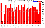 Solar PV/Inverter Performance Weekly Solar Energy Production Value