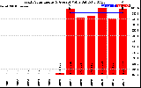 Solar PV/Inverter Performance Yearly Solar Energy Production Value