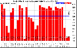 Solar PV/Inverter Performance Daily Solar Energy Production Value