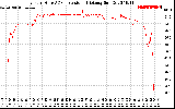 Solar PV/Inverter Performance Inverter DC to AC Conversion Efficiency