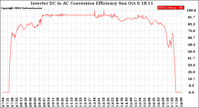 Solar PV/Inverter Performance Inverter DC to AC Conversion Efficiency