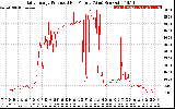 Solar PV/Inverter Performance Daily Energy Production Per Minute