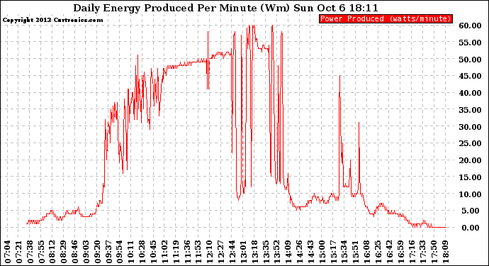 Solar PV/Inverter Performance Daily Energy Production Per Minute