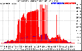 Solar PV/Inverter Performance Grid Power & Solar Radiation