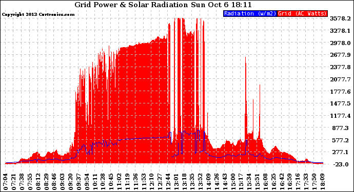 Solar PV/Inverter Performance Grid Power & Solar Radiation