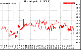 Solar PV/Inverter Performance Grid Voltage