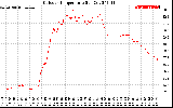 Solar PV/Inverter Performance Outdoor Temperature