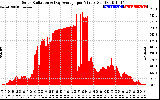 Solar PV/Inverter Performance Solar Radiation & Day Average per Minute